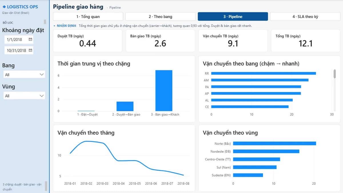 Pipeline giao hàng — Vận hành Giao vận — Giao đúng hẹn (Olist)