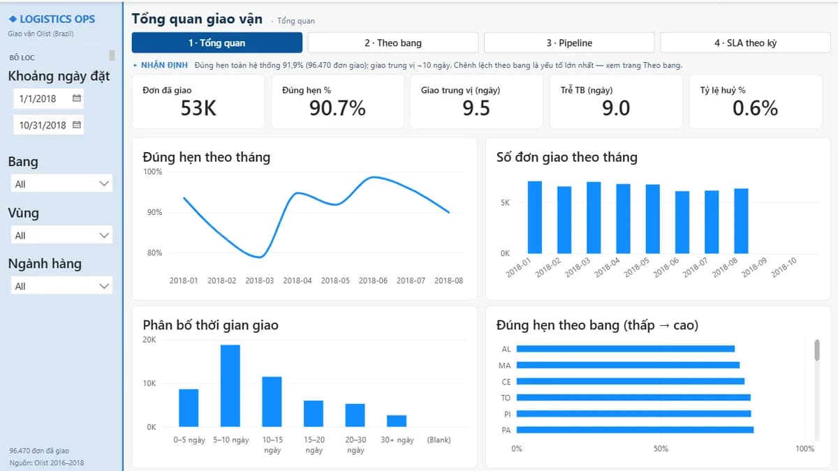 Mẫu báo cáo Power BI: Vận hành Giao vận — Giao đúng hẹn (Olist)