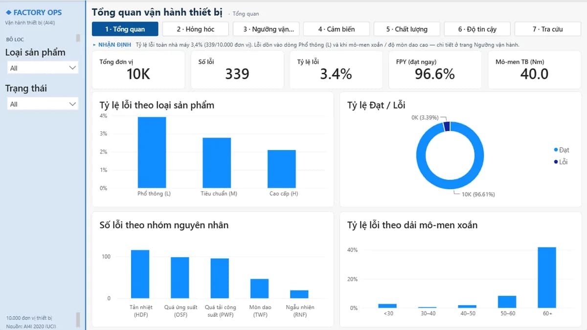 Mẫu báo cáo Power BI: Vận hành Nhà máy — Bảo trì Dự đoán (AI4I)