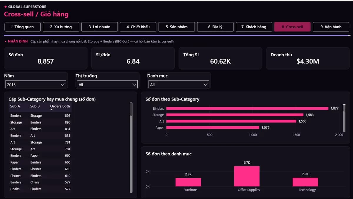Phân tích bán chéo — Global Superstore — Dashboard Phân tích Bán hàng & Lợi nhuận