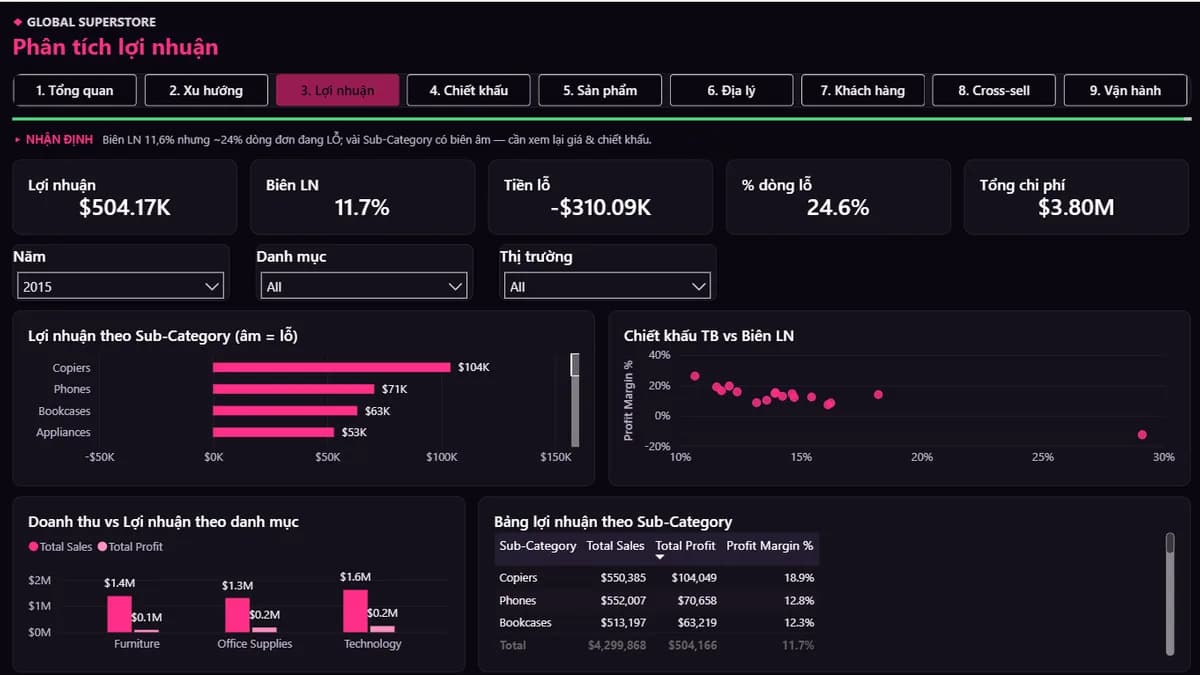 Phân tích lợi nhuận — Global Superstore — Dashboard Phân tích Bán hàng & Lợi nhuận