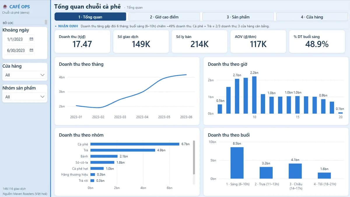 Mẫu báo cáo Power BI: Vận hành Chuỗi Cà phê — Giờ cao điểm & Doanh thu