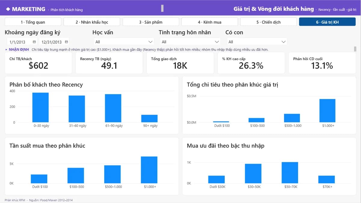 Giá trị và vòng đời khách hàng — Phân tích Khách hàng & Hiệu quả Marketing