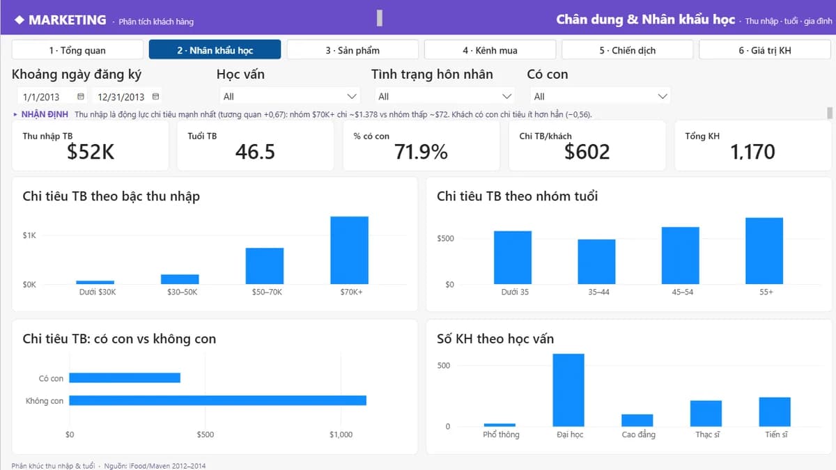 Phân tích nhân khẩu học — Phân tích Khách hàng & Hiệu quả Marketing