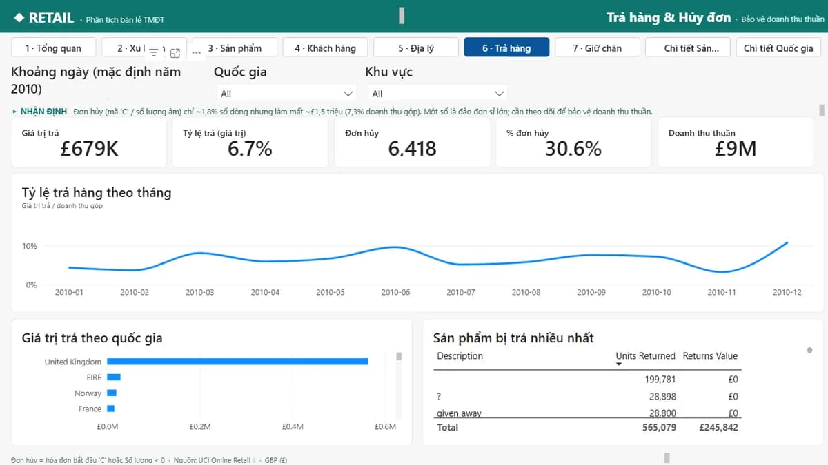 Tình trạng trả hàng — Phân tích Bán lẻ Thương mại điện tử — Online Retail