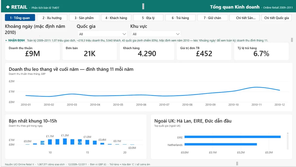 Phân tích Bán lẻ Thương mại điện tử — Online Retail